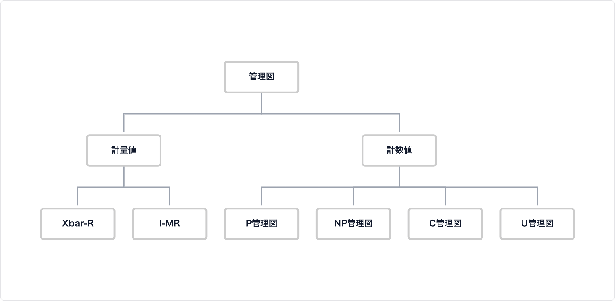 管理図の種類と分類